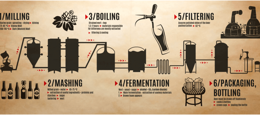 How to choose a fermenter in the craft beer project